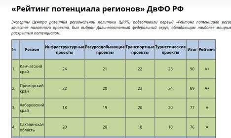 Приморье вышло на второе место по 