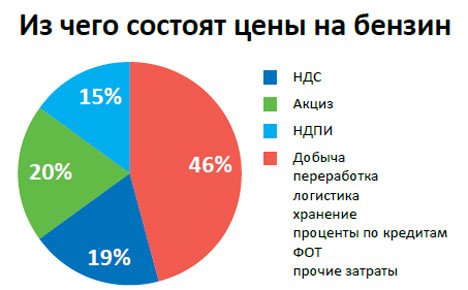 Цены на топливо зафиксированы на месяц