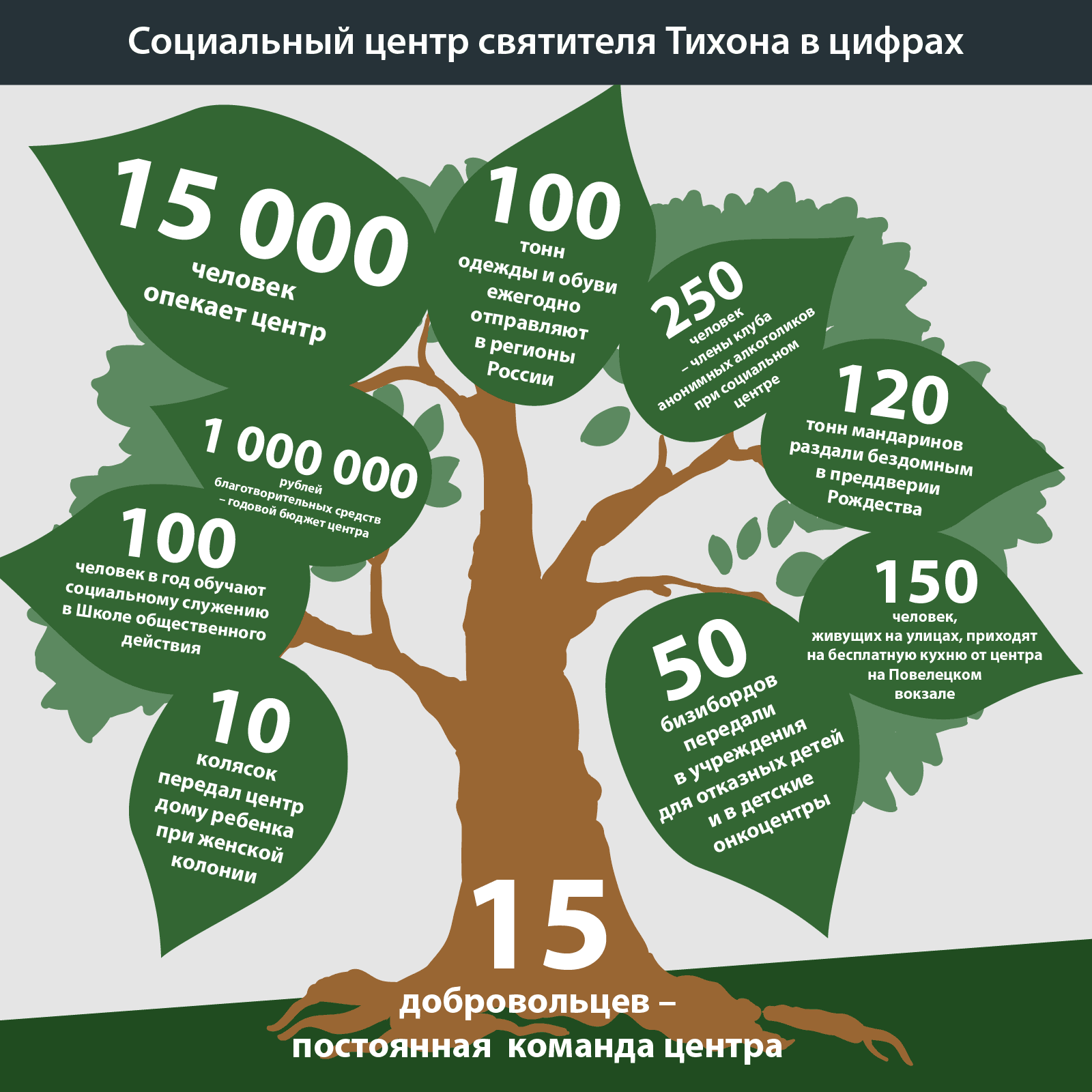 Социальный центр святителя Тихона в цифрах