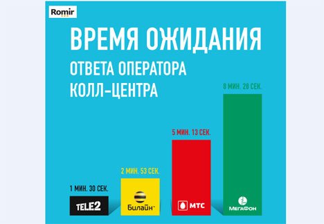 Cотрудники кол-центра Tele2 решают проблему клиента за 2 минуты