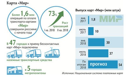 Россияне стали чаще платить картами 