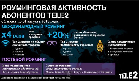 В Приморье интернет-трафик абонентов Tele2 в международном роуминге вырос в четыре раза