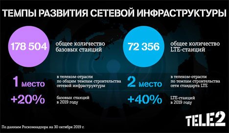 Tele2 вышла на второе место по количеству базовых станций LTE в России