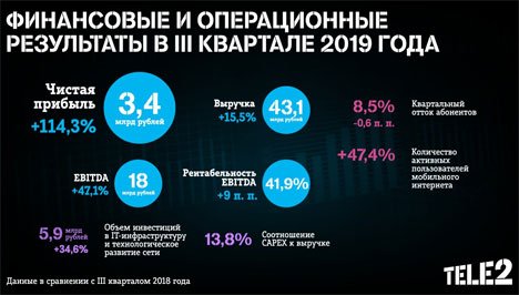 Чистая прибыль Tele2 выросла на 114%