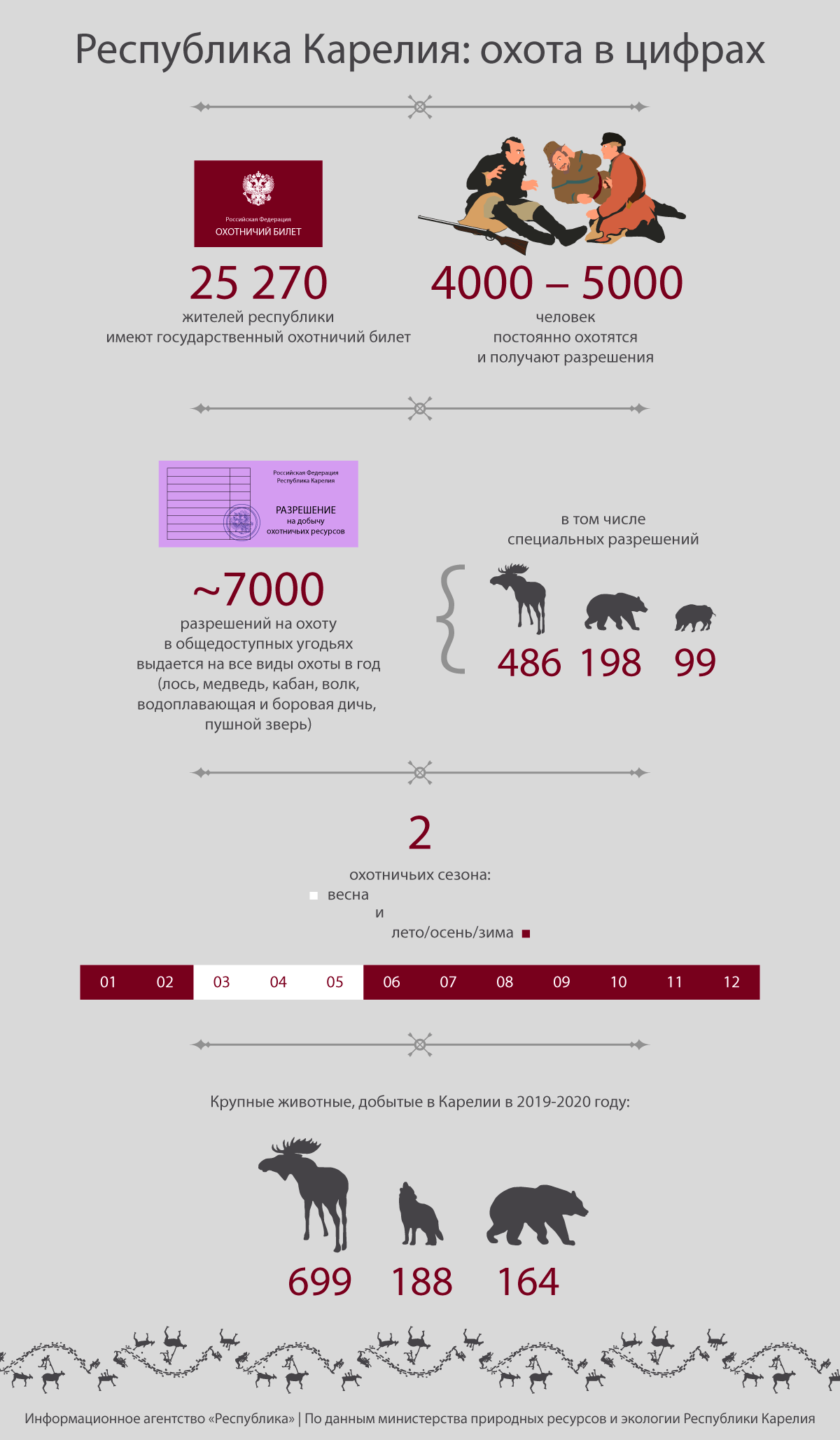 Инфографика - Охота в Карелии