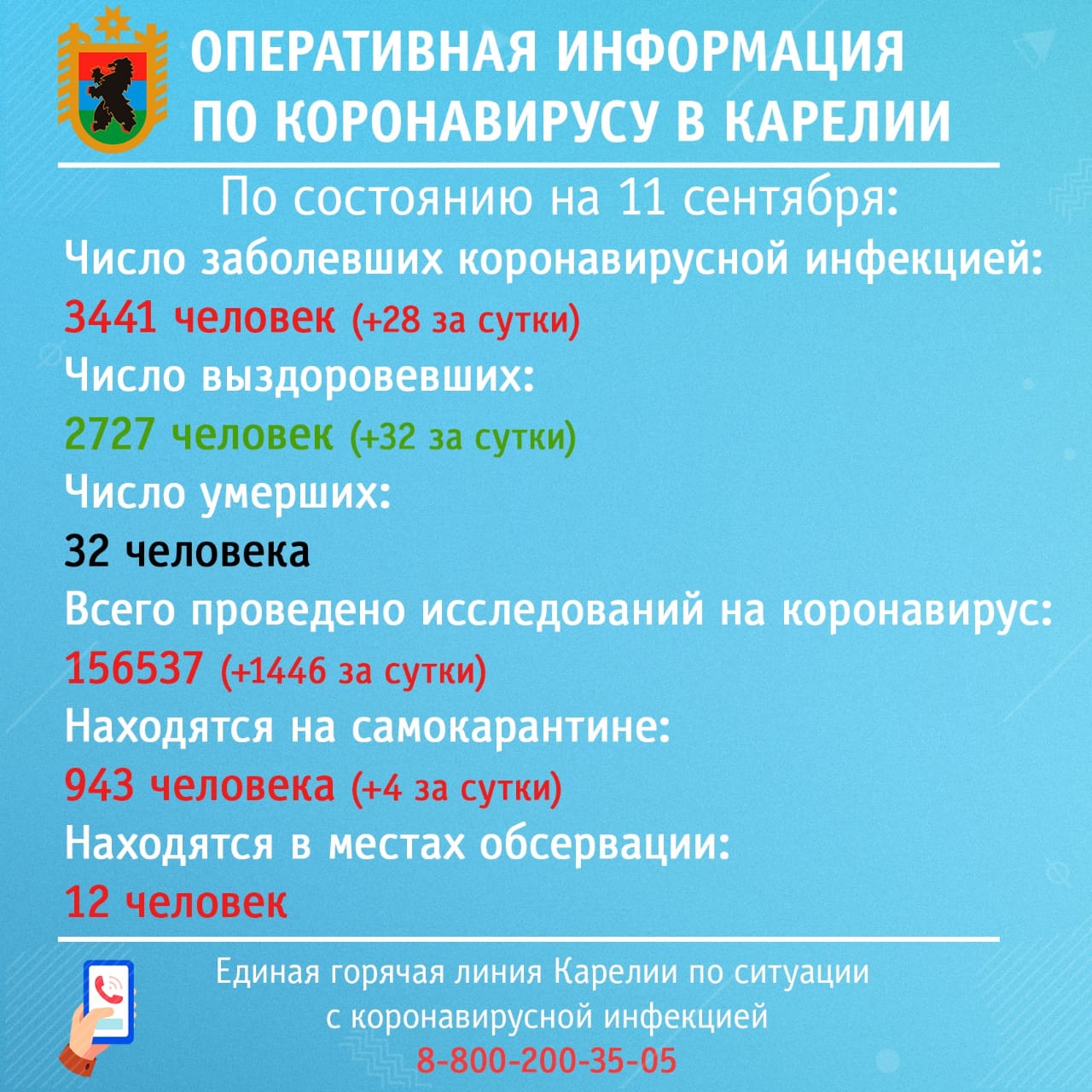 Коронавирус. Статистика на 11 сентября