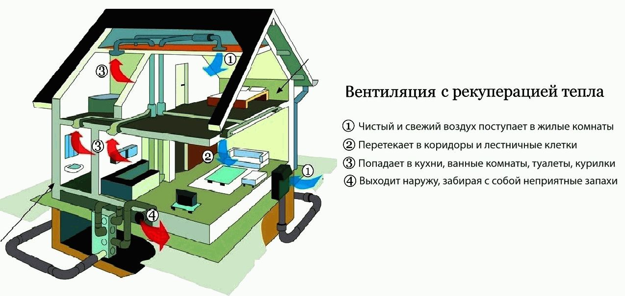 Выгода использования система рекуперации в частном доме